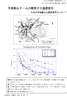 平成新山ドームの噴気ガス温度変化