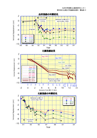 2004年雲仙岳水準測量結果(2)